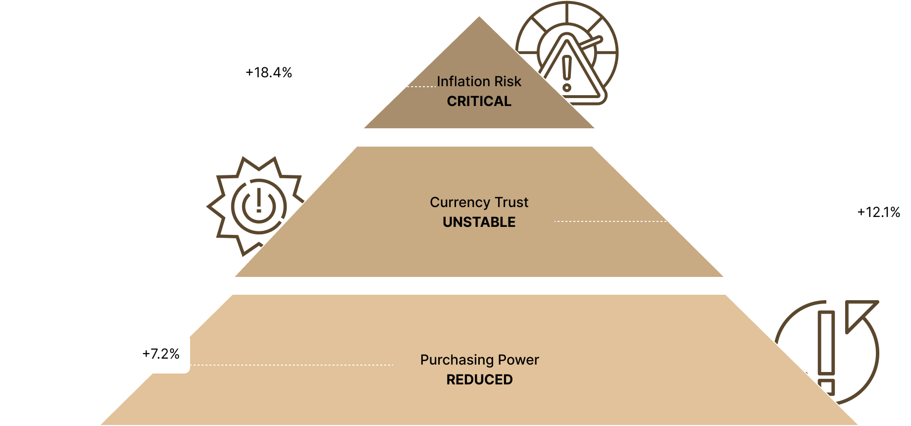 2026 Asset Resilience pyramid — Inflation Risk: Critical (Physical Gold +18.4%), Currency Trust: Unstable (Energy Royalties +12.1%), Purchasing Power: Reduced (Productive Land +7.2%)
